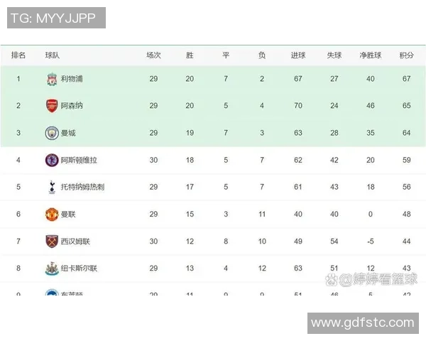 五大联赛争冠形势分析：英超领先优势明显意甲竞争激烈西甲德甲法甲差距各异